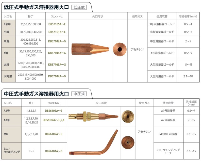 Koike: 手動ガス溶接器用火口